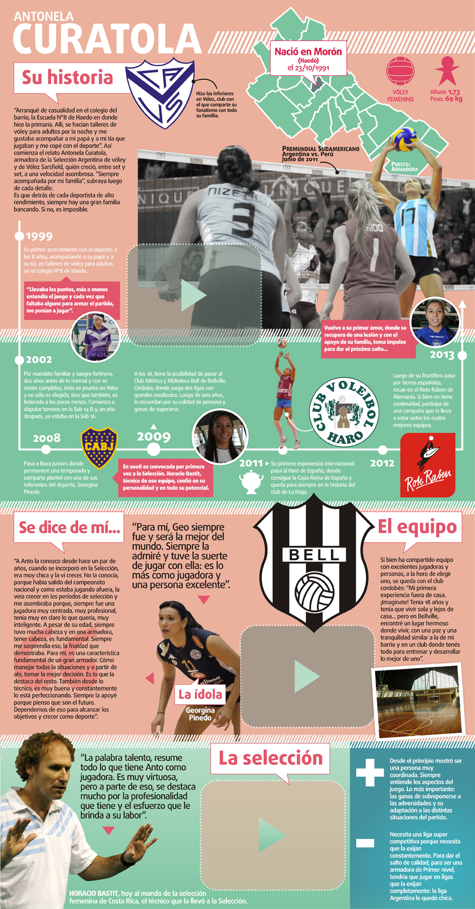 Infografia Programada sobre Antonela Curatola